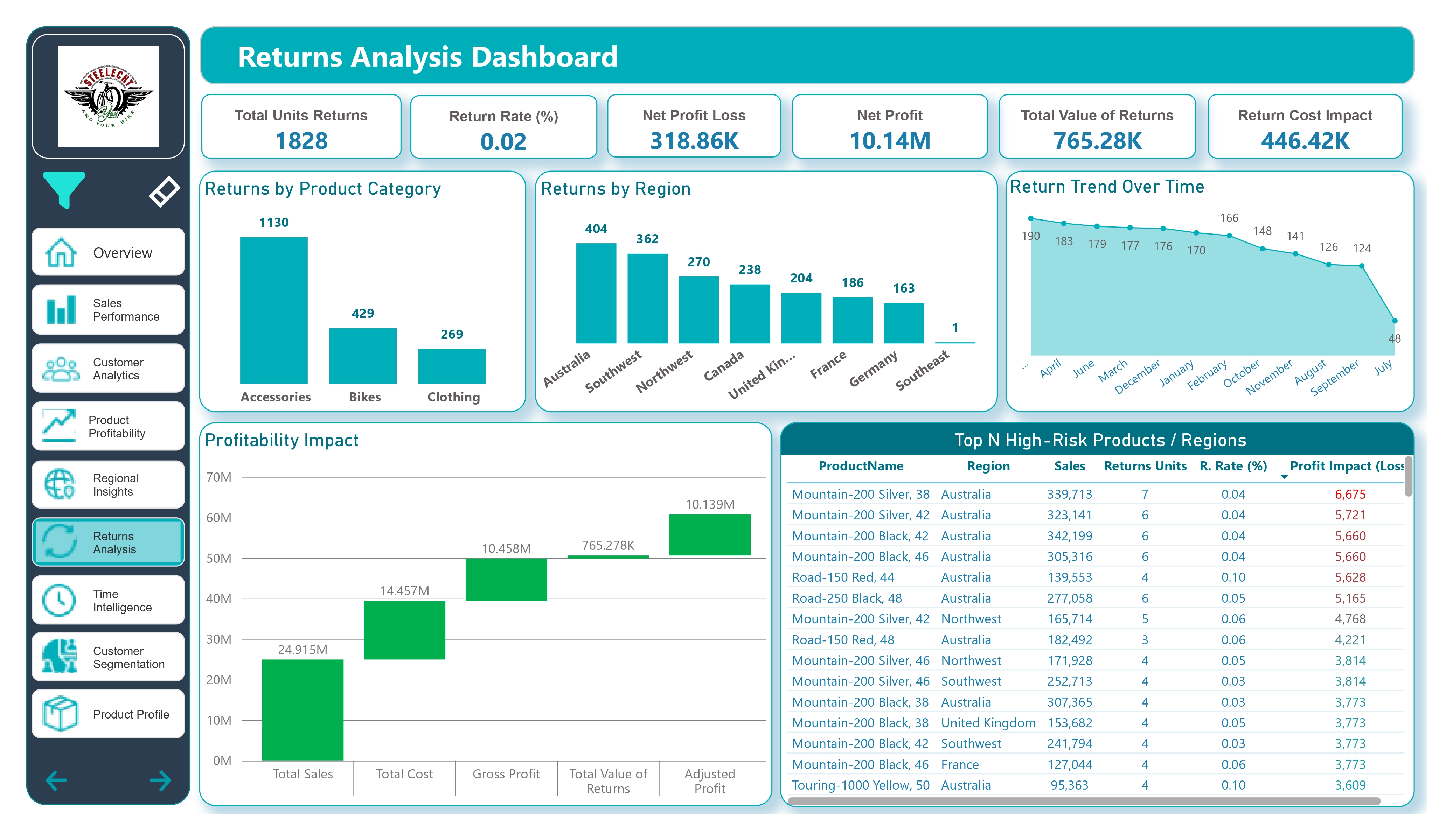 Data Pipeline 6